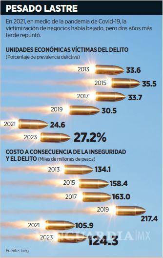 $!El 27% de los negocios de México son víctimas de la delincuencia