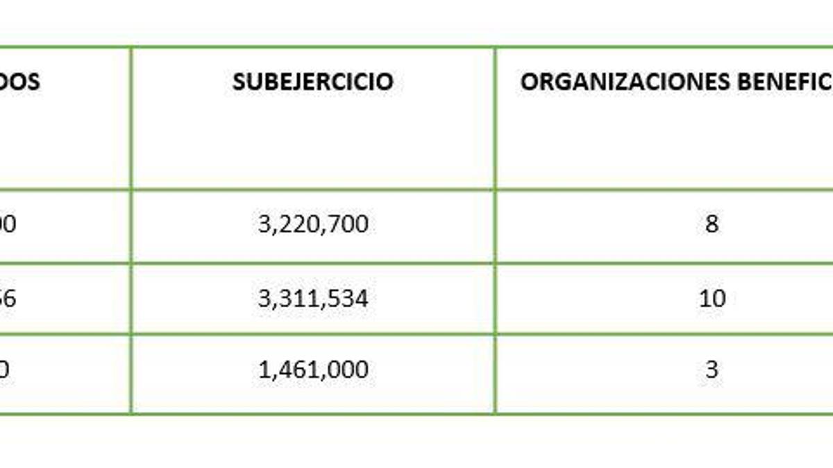 Asociaciones civiles denuncian falta de apoyo del DIF de Coahuila y el subejercicio del presupuesto