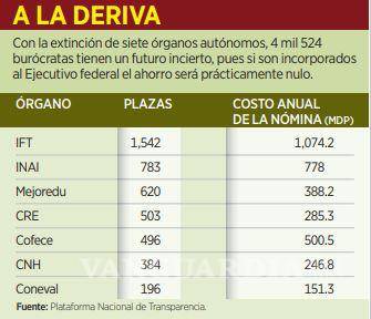 $!Por desaparición de órganos autónomos, 4 mil 500 servidores públicos quedarán en el ‘limbo’