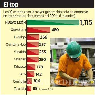 $!Consigue NL sumar más de mil empresas nuevas; es el estado con mayor número de registros patronales