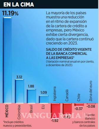 $!Detona nearshoring crédito a empresas