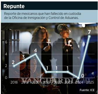 $!Mueren mexicanos bajo custodia del ICE