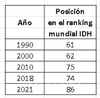 $!Tabla 2: Lugar de México en el ranking mundial del Índice de Desarrollo Humano, 1990-2021.