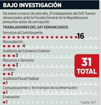 $!Siguen creciendo casos de presunta corrupción en el SAT