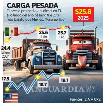 $!Aumenta el precio del diesel hasta 9%