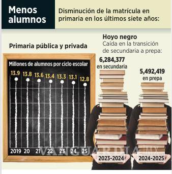 $!Desde la llegada de la 4T, México pierde 1.4 millones de estudiantes