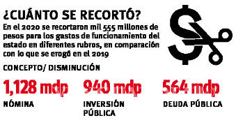 $!Recorta Estado de Coahuila gasto en nómina, deuda e inversión