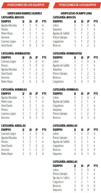 $!Equipos buscan consolidarse en la AFAIS