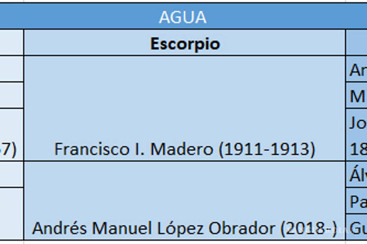 $!Te decimos los signos zodiacales de los presidentes de México