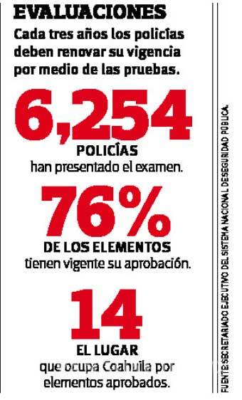 $!Sin aprobación vigente trabaja el 24 por ciento de los policías de Coahuila, según el SESPE