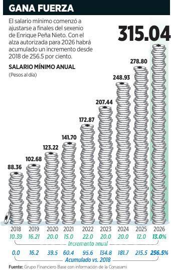 $!Se acorta brecha entre los salarios desde que se aplicaron alzas al mínimo