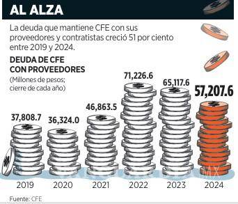 $!Aumenta CFE 35% su deuda con proveedores