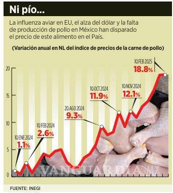 $!Encarece gripe aviar en EU precio del pollo en México