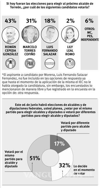 $!Encuesta Vangdata: aventaja PRI en Torreón; Morena y PAN, a la zaga