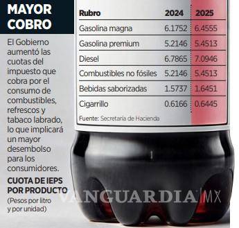 $!Gobierno de Sheinbaum aumenta precios de gasolina y refresco en inicio de 2025