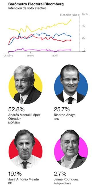 $!AMLO se pone en la cima de las encuestas Bloomberg: Llega a 52.8% - #Candidatum