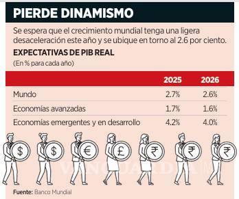 $!Anticipan década más baja de crecimiento económico en 65 años