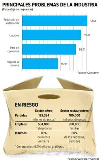 $!Por pandemia de coronavirus, cerrará 50% de la industria mexicana