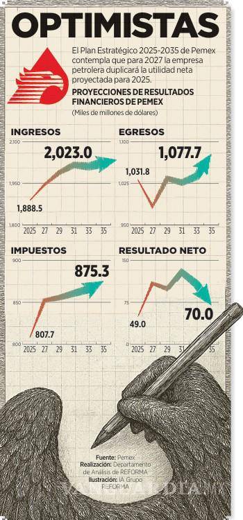 $!Afirman que Pemex carece de estrategia operativa para alcanzar sus metas