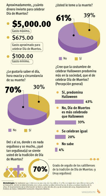 $!Sí inculcan a hijos en Saltillo la tradición del Día de Muertos: encuesta de Vanguardia