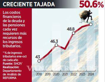 $!Va 51% de impuestos a pensiones y deuda, de acuerdo a datos de la SHCP