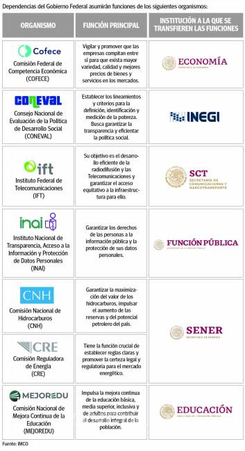 $!¿Qué dependencias absorberán las funciones de órganos autónomos (como el INAI, IFT y Coneval) si estos desaparecen?