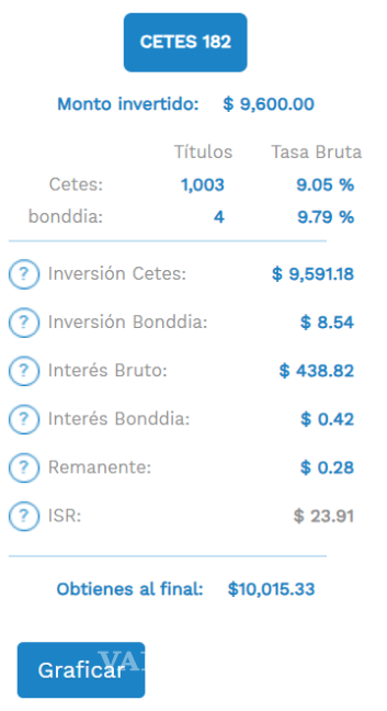 $!Cuánto debes de invertir en Cetes para obtener 10, 30 y 50 mil pesos en 6 meses