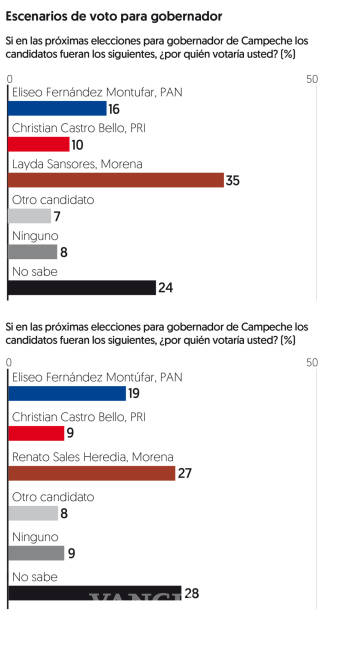 $!El PAN se tambalea en Baja California Sur; Morena lidera en Guerrero y Campeche