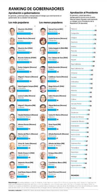 $!Miguel Riquelme en el Top 10 de los gobernadores más populares: encuesta de El Financiero