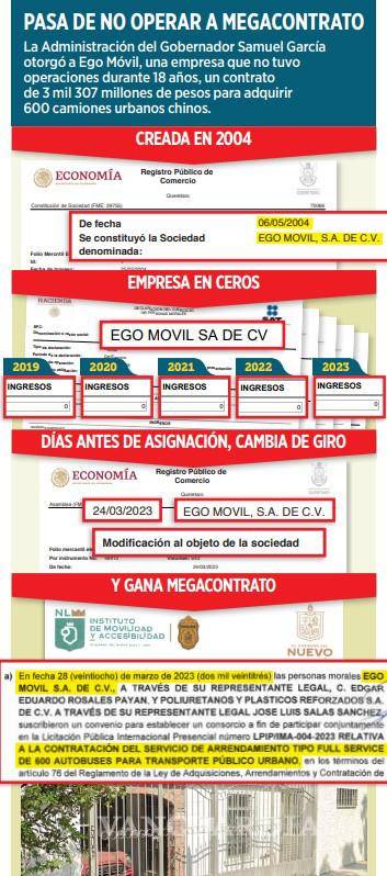 $!Otorga Gobierno de Samuel García a empresa ‘pantalla’ 3 mil 307 mdp