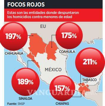 $!Crece en 21% homicidio de menores de edad por guerra entre grupos criminales