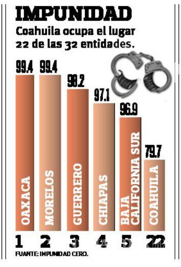 $!Queda sin castigo 79% de homicidios dolosos en Coahuila