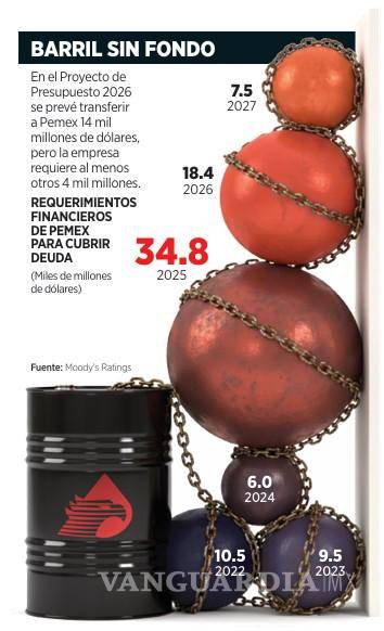 $!Necesitará Pemex 4 mil mdd de más para cubrir sus compromisos de 2026