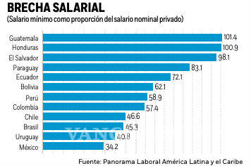 $!Honduras, Brasil y Guatemala, tienen un salario mínimo más alto que México