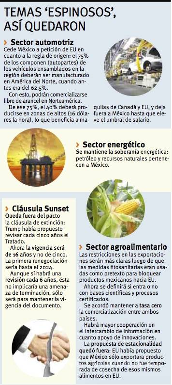 $!Esto es lo que México y EU cedieron en nuevo TLC