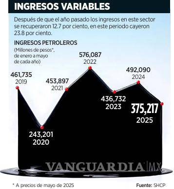$!Se hunden en 24% ingresos petroleros, de acuerdo a la SHCP