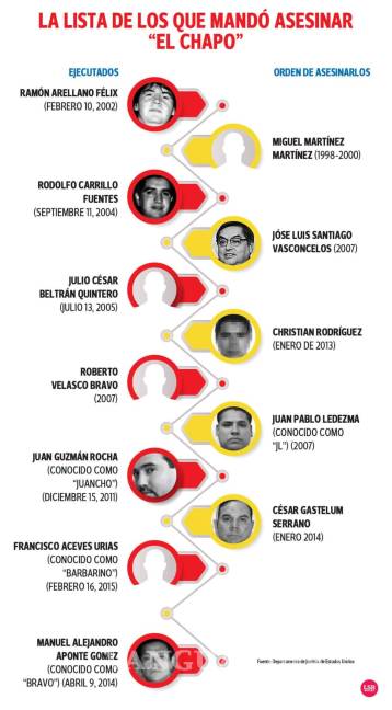 $!Estas son las muertes que ordenó Joaquín &quot;El Chapo&quot; Guzmán; asesinó a enemigos... ¡y hasta familiares!
