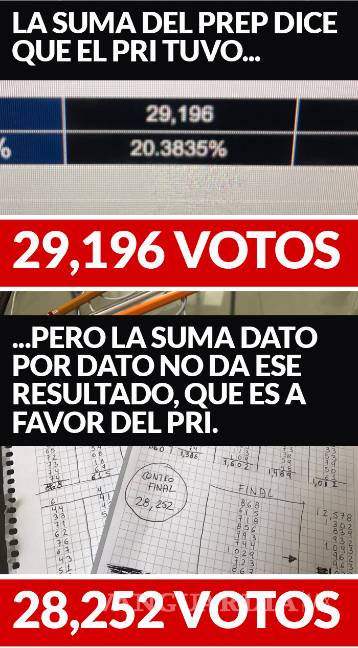 $!Suma PREP de Edomex votos de más al PRI; adjudica 944 votos extra en Naucalpan