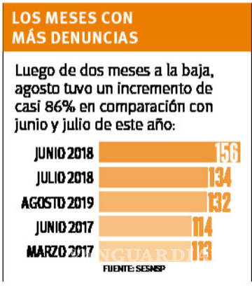 $!Delitos sexuales repuntan en Coahuila durante agosto; 132 casos