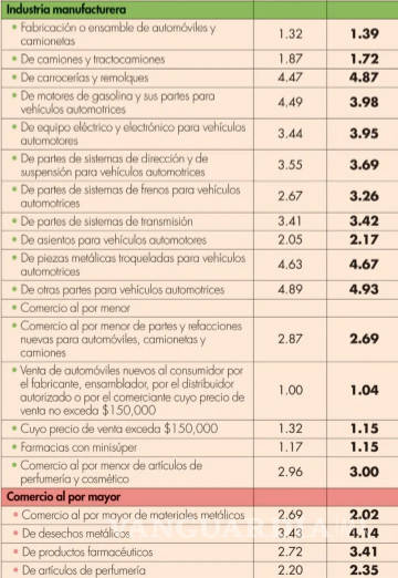 $!La industria automotriz tiene muchos beneficios fiscales en México: SAT