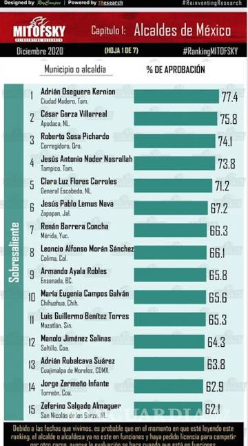 $!Tres alcaldes de Coahuila en top 20 de mejor evaluados en México
