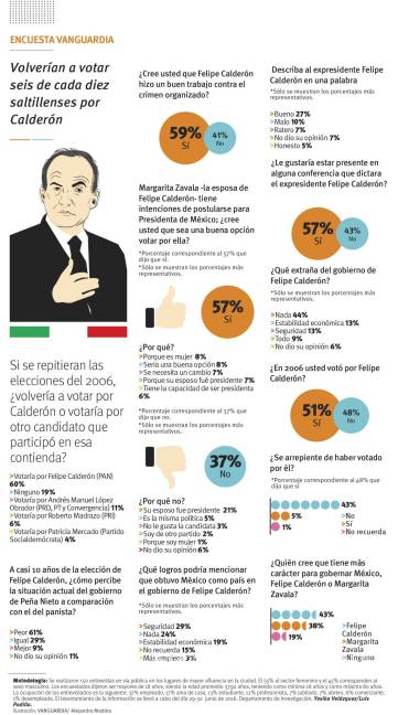 $!Extrañan saltillenses a Calderón: encuesta VANGUARDIA