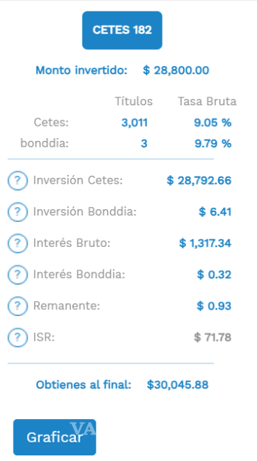 $!Cuánto debes de invertir en Cetes para obtener 10, 30 y 50 mil pesos en 6 meses