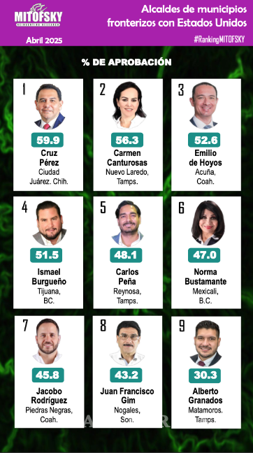 $!Emilio de Hoyos, presidente municipal de Acuña y Jacobo Rodríguez, alcalde de Piedras Negras, se posicionaron en el top 10 de municipios fronterizos con buena aceptación.