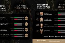 El ranking de presidentes de Tribunales Superiores de Justicia elaborado por GobernArte, con fecha del 2 de octubre, donde Coahuila aparece en primer lugar.