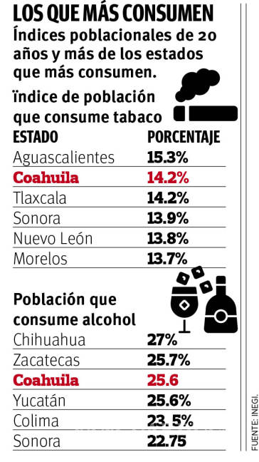 $!Golpean vicios a Coahuila; ocupa el segundo lugar nacional en consumo de tabaco y el tercero en alcohol