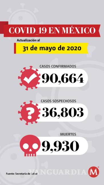 $!Casi 10 mil muertes por COVID-19 en México y más de 90 mil casos