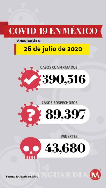 $!México supera los 390 mil casos de Covid-19; 43, 680 muertes