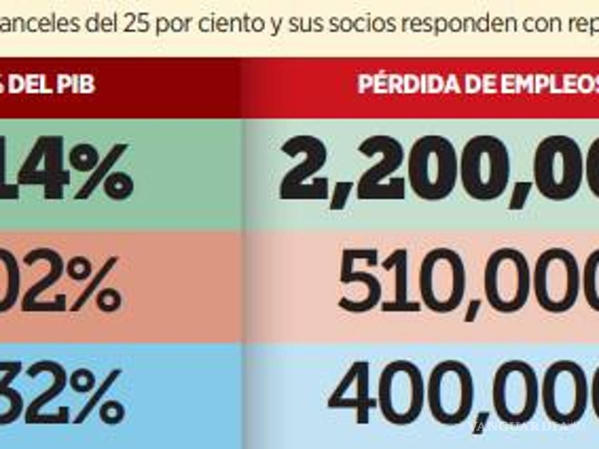 $!Prevén sea México el mayor perdedor con aranceles de Trump