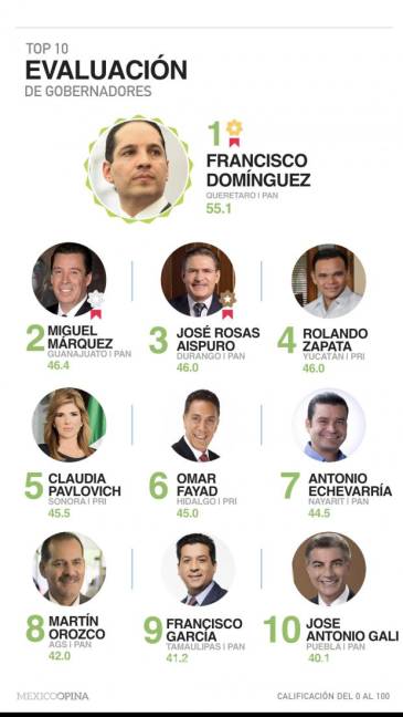 $!7 gobernadores del PAN y 3 del PRI entre los mejor evaluados, según encuesta